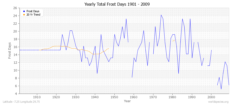 Yearly Total Frost Days 1901 - 2009 Latitude -7.25 Longitude 29.75