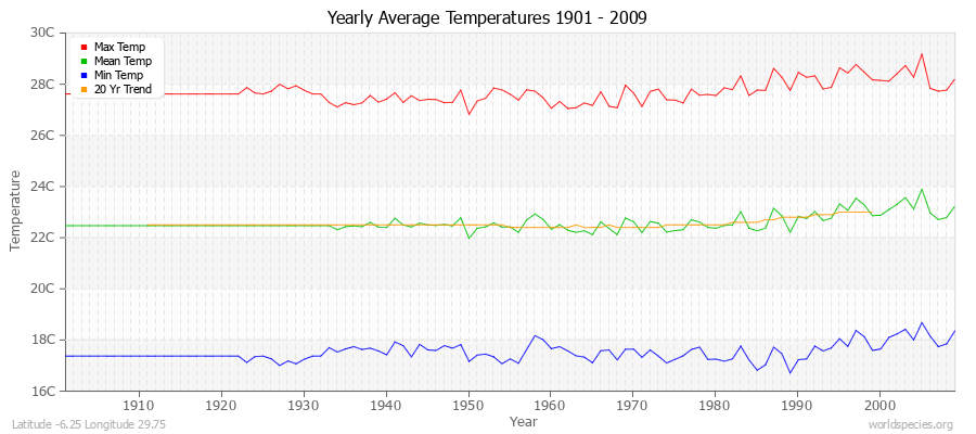 Yearly Average Temperatures 2010 - 2009 (Metric) Latitude -6.25 Longitude 29.75