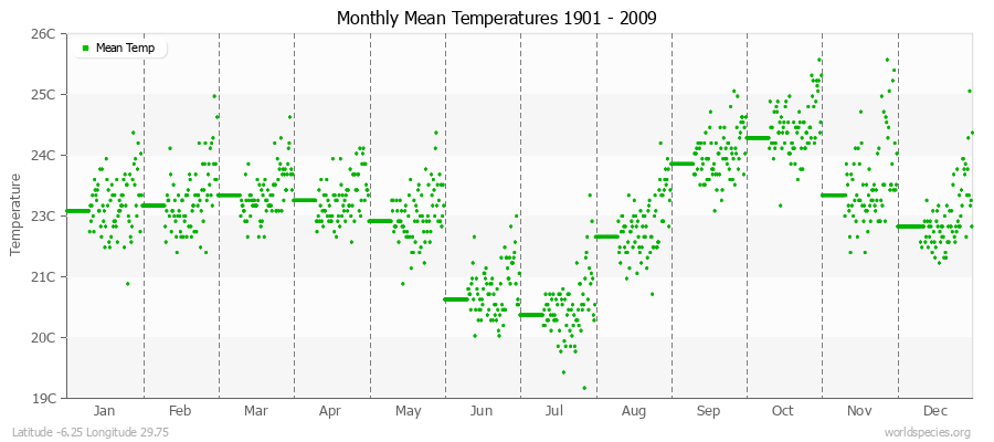 Monthly Mean Temperatures 1901 - 2009 (Metric) Latitude -6.25 Longitude 29.75