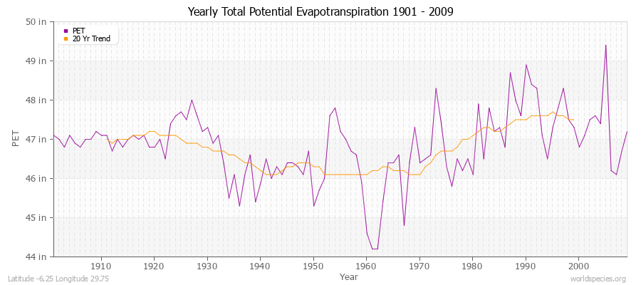 Yearly Total Potential Evapotranspiration 1901 - 2009 (English) Latitude -6.25 Longitude 29.75