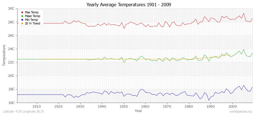 Yearly Average Temperatures 2010 - 2009 (Metric) Latitude -4.75 Longitude 29.75