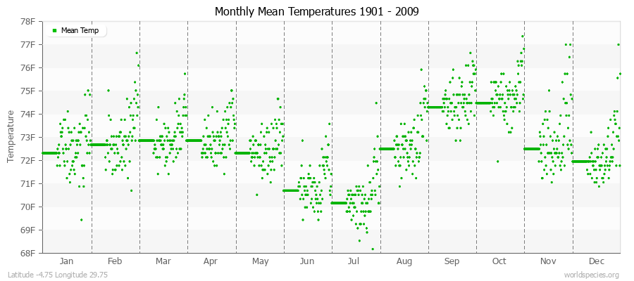 Monthly Mean Temperatures 1901 - 2009 (English) Latitude -4.75 Longitude 29.75