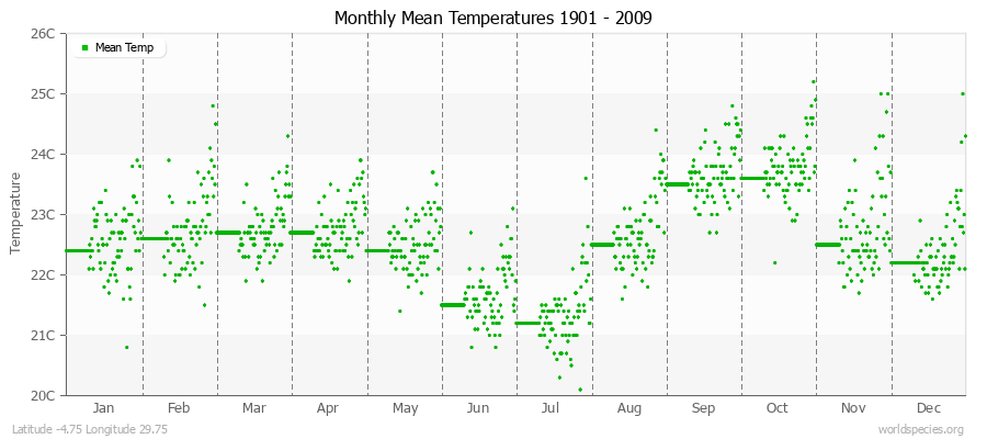 Monthly Mean Temperatures 1901 - 2009 (Metric) Latitude -4.75 Longitude 29.75