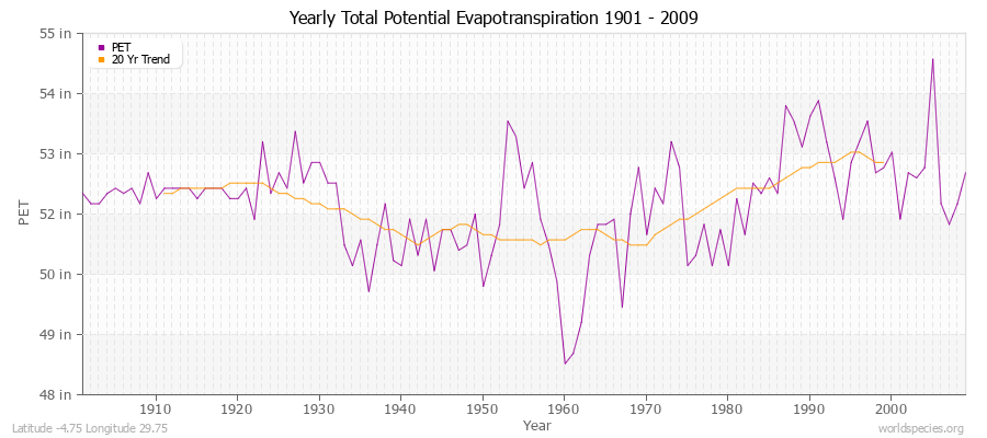 Yearly Total Potential Evapotranspiration 1901 - 2009 (English) Latitude -4.75 Longitude 29.75