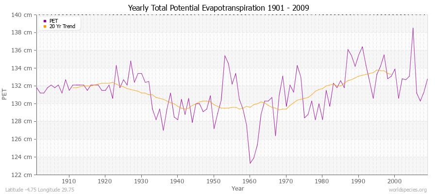 Yearly Total Potential Evapotranspiration 1901 - 2009 (Metric) Latitude -4.75 Longitude 29.75