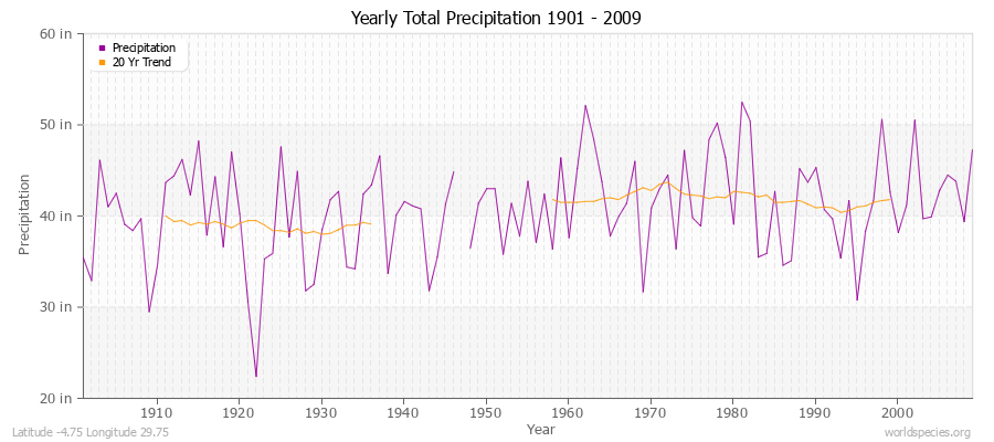 Yearly Total Precipitation 1901 - 2009 (English) Latitude -4.75 Longitude 29.75