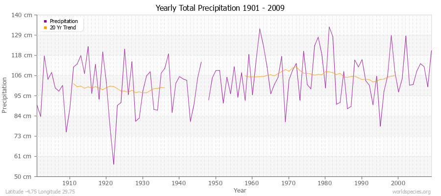 Yearly Total Precipitation 1901 - 2009 (Metric) Latitude -4.75 Longitude 29.75