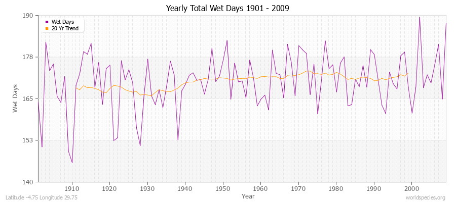 Yearly Total Wet Days 1901 - 2009 Latitude -4.75 Longitude 29.75