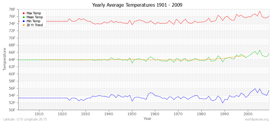 Yearly Average Temperatures 2010 - 2009 (English) Latitude -3.75 Longitude 29.75