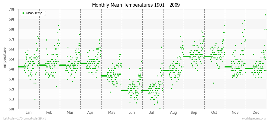 Monthly Mean Temperatures 1901 - 2009 (English) Latitude -3.75 Longitude 29.75