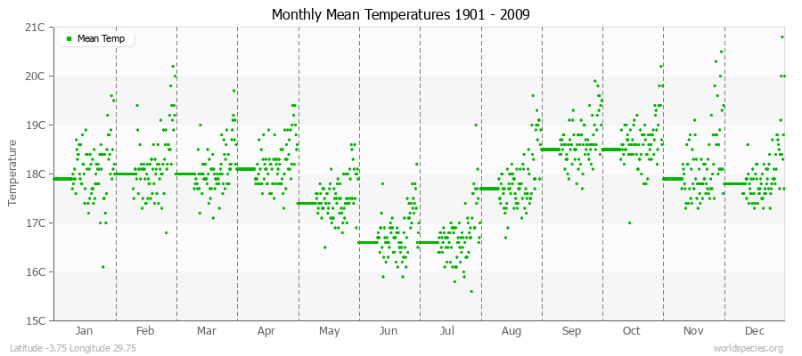 Monthly Mean Temperatures 1901 - 2009 (Metric) Latitude -3.75 Longitude 29.75