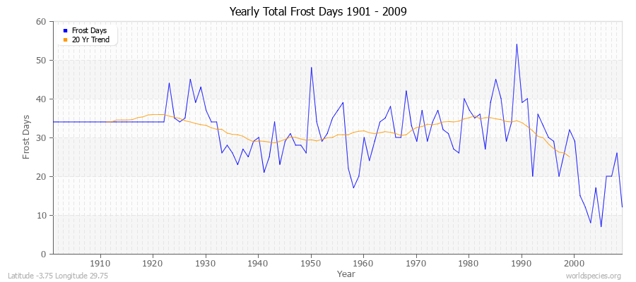 Yearly Total Frost Days 1901 - 2009 Latitude -3.75 Longitude 29.75