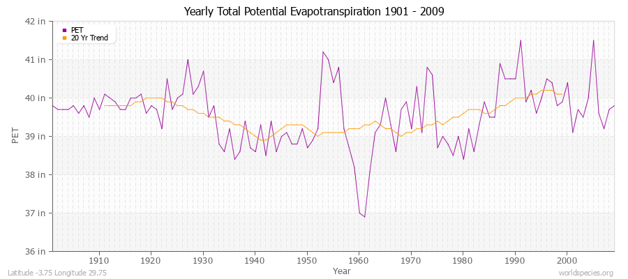 Yearly Total Potential Evapotranspiration 1901 - 2009 (English) Latitude -3.75 Longitude 29.75