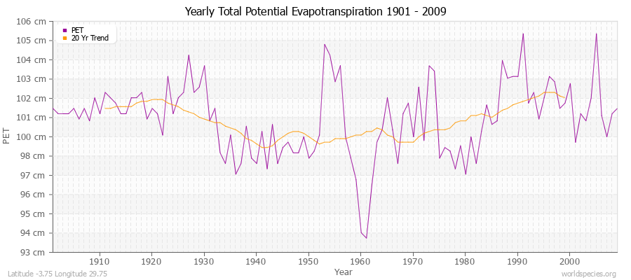 Yearly Total Potential Evapotranspiration 1901 - 2009 (Metric) Latitude -3.75 Longitude 29.75