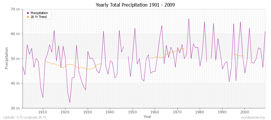 Yearly Total Precipitation 1901 - 2009 (English) Latitude -3.75 Longitude 29.75