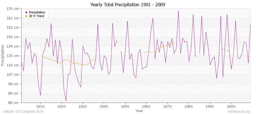 Yearly Total Precipitation 1901 - 2009 (Metric) Latitude -3.75 Longitude 29.75