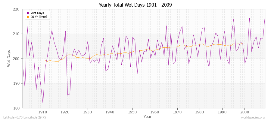 Yearly Total Wet Days 1901 - 2009 Latitude -3.75 Longitude 29.75