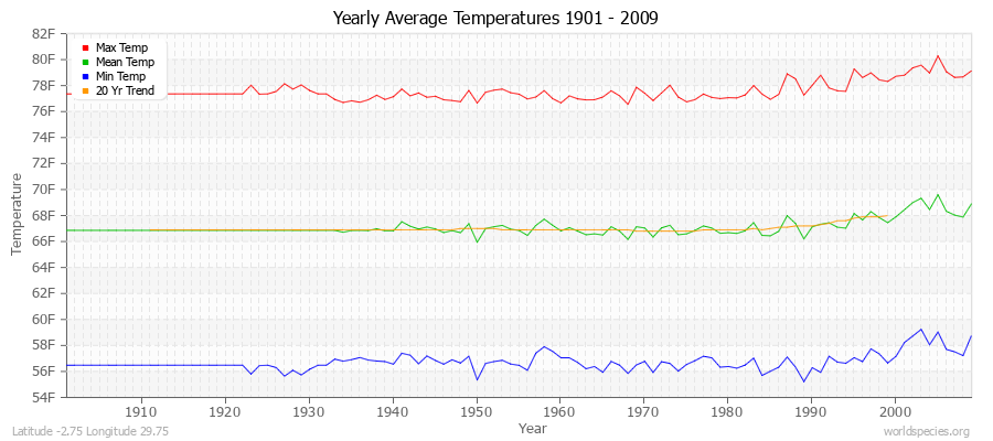 Yearly Average Temperatures 2010 - 2009 (English) Latitude -2.75 Longitude 29.75