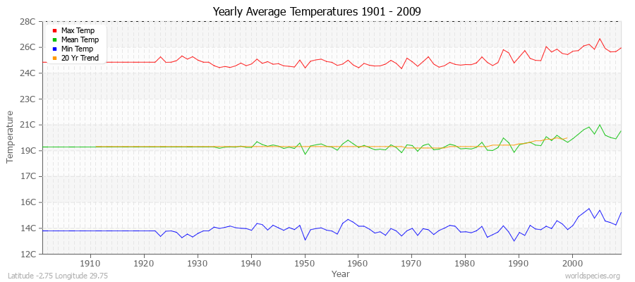 Yearly Average Temperatures 2010 - 2009 (Metric) Latitude -2.75 Longitude 29.75