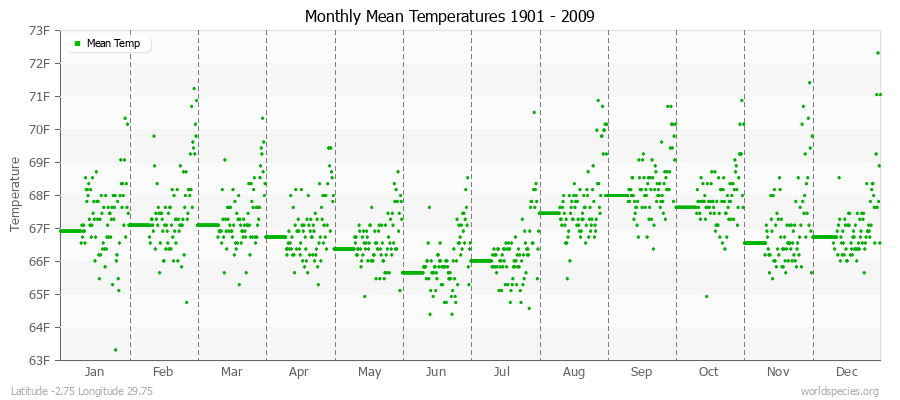 Monthly Mean Temperatures 1901 - 2009 (English) Latitude -2.75 Longitude 29.75