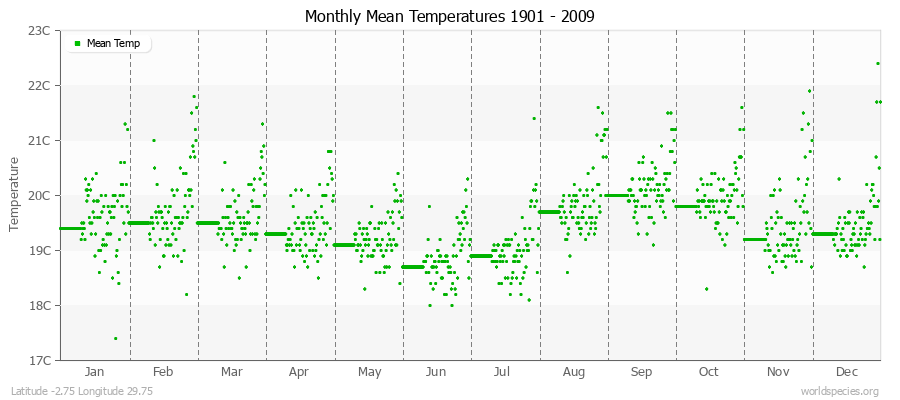 Monthly Mean Temperatures 1901 - 2009 (Metric) Latitude -2.75 Longitude 29.75