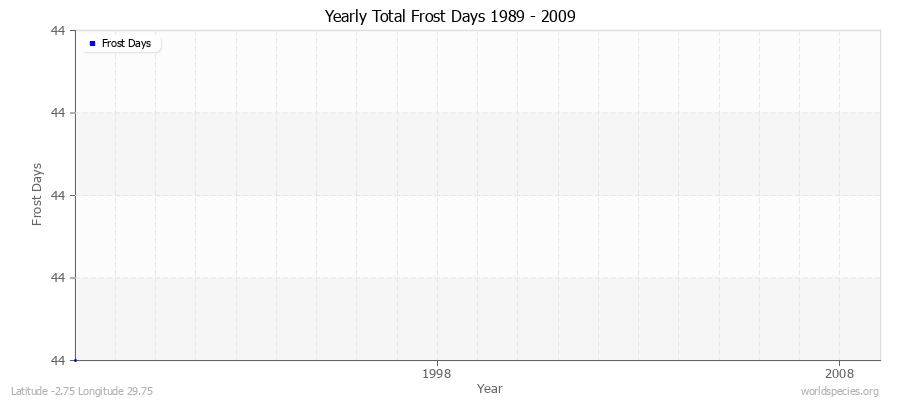 Yearly Total Frost Days 1989 - 2009 Latitude -2.75 Longitude 29.75