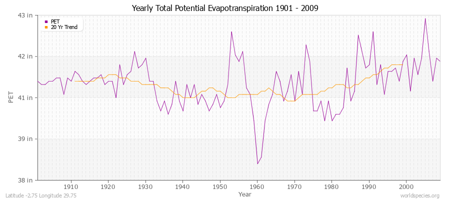 Yearly Total Potential Evapotranspiration 1901 - 2009 (English) Latitude -2.75 Longitude 29.75