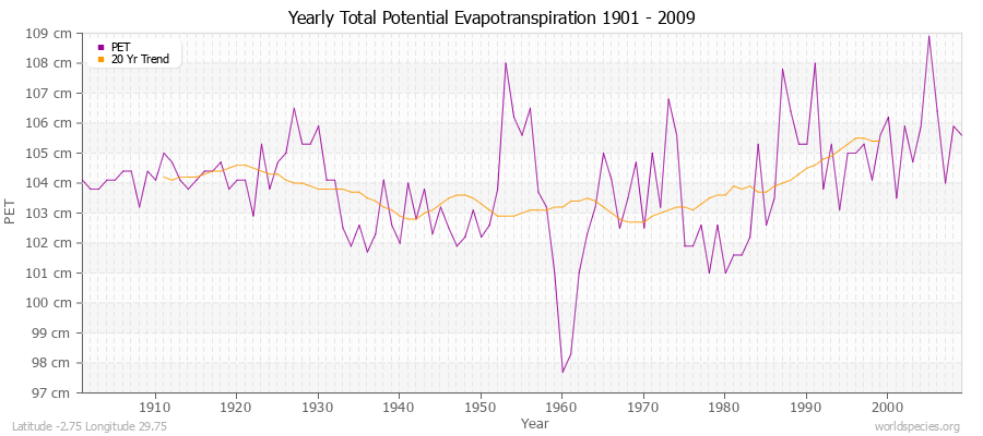 Yearly Total Potential Evapotranspiration 1901 - 2009 (Metric) Latitude -2.75 Longitude 29.75