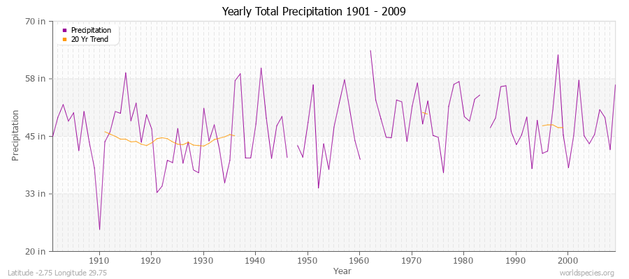 Yearly Total Precipitation 1901 - 2009 (English) Latitude -2.75 Longitude 29.75