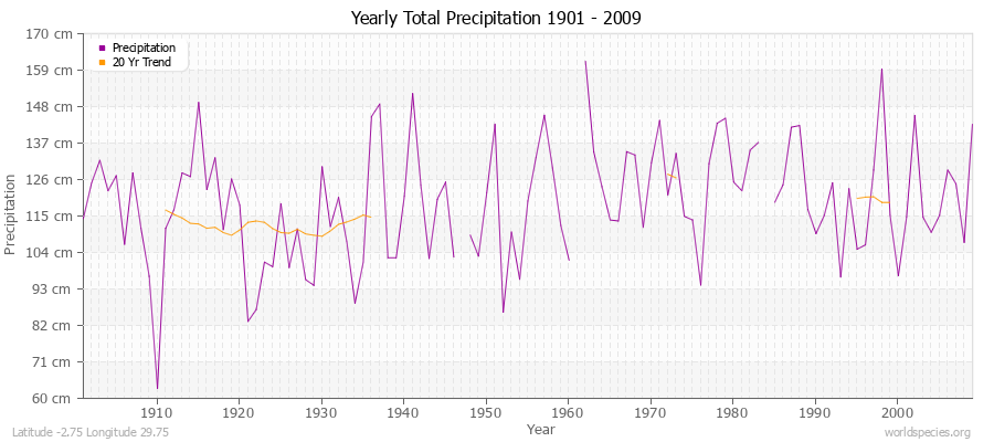 Yearly Total Precipitation 1901 - 2009 (Metric) Latitude -2.75 Longitude 29.75