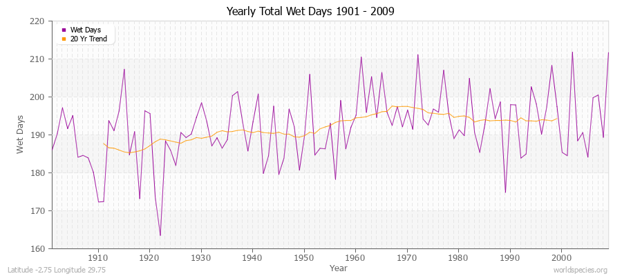 Yearly Total Wet Days 1901 - 2009 Latitude -2.75 Longitude 29.75