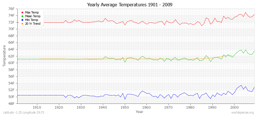 Yearly Average Temperatures 2010 - 2009 (English) Latitude -1.25 Longitude 29.75