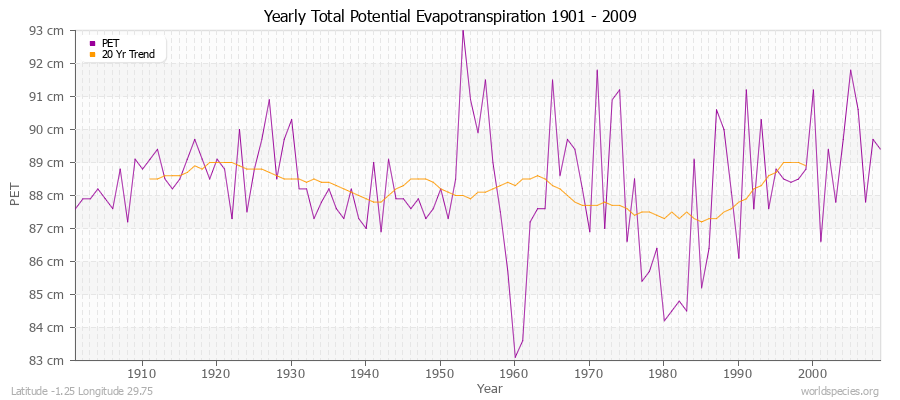 Yearly Total Potential Evapotranspiration 1901 - 2009 (Metric) Latitude -1.25 Longitude 29.75