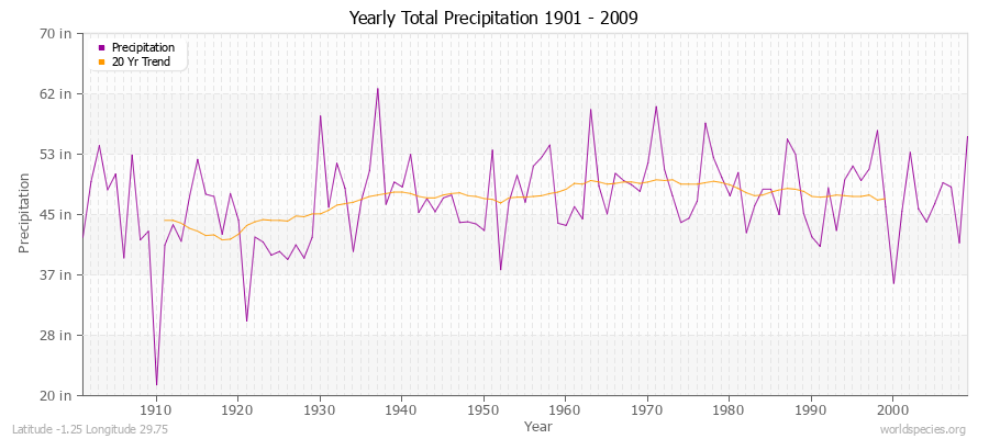 Yearly Total Precipitation 1901 - 2009 (English) Latitude -1.25 Longitude 29.75