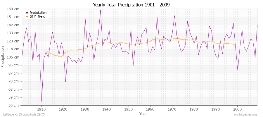 Yearly Total Precipitation 1901 - 2009 (Metric) Latitude -1.25 Longitude 29.75