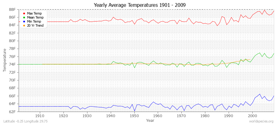 Yearly Average Temperatures 2010 - 2009 (English) Latitude -0.25 Longitude 29.75