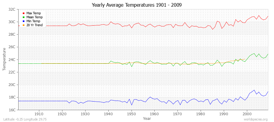 Yearly Average Temperatures 2010 - 2009 (Metric) Latitude -0.25 Longitude 29.75