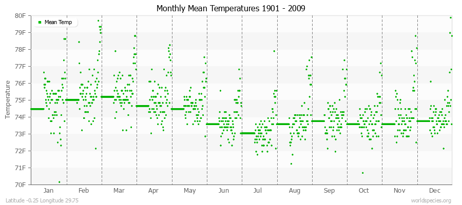 Monthly Mean Temperatures 1901 - 2009 (English) Latitude -0.25 Longitude 29.75