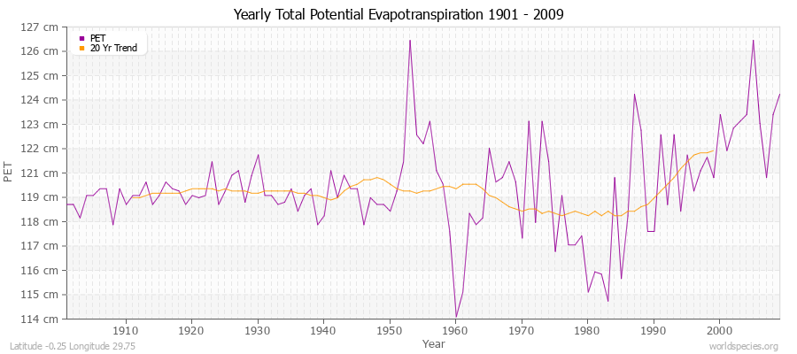 Yearly Total Potential Evapotranspiration 1901 - 2009 (Metric) Latitude -0.25 Longitude 29.75
