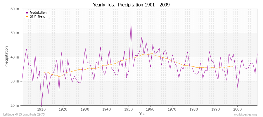 Yearly Total Precipitation 1901 - 2009 (English) Latitude -0.25 Longitude 29.75