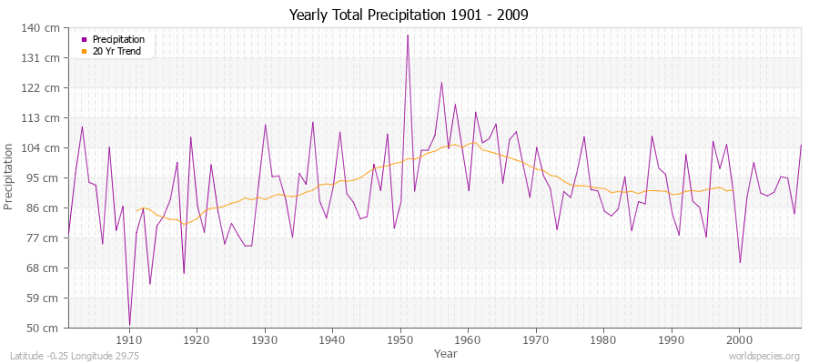 Yearly Total Precipitation 1901 - 2009 (Metric) Latitude -0.25 Longitude 29.75