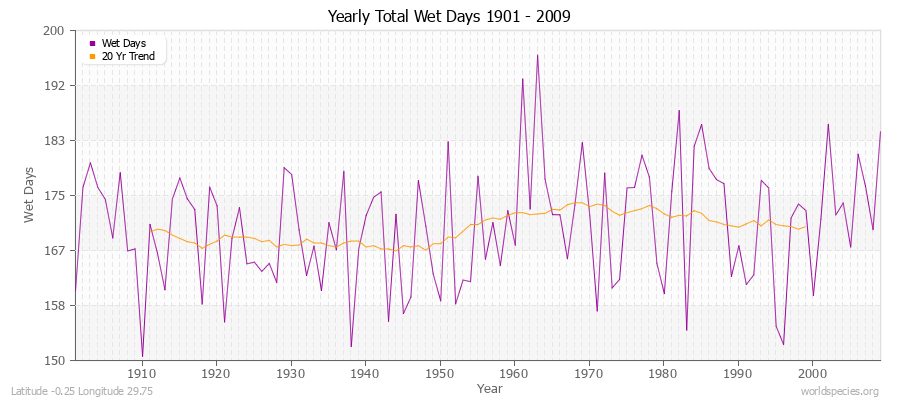 Yearly Total Wet Days 1901 - 2009 Latitude -0.25 Longitude 29.75