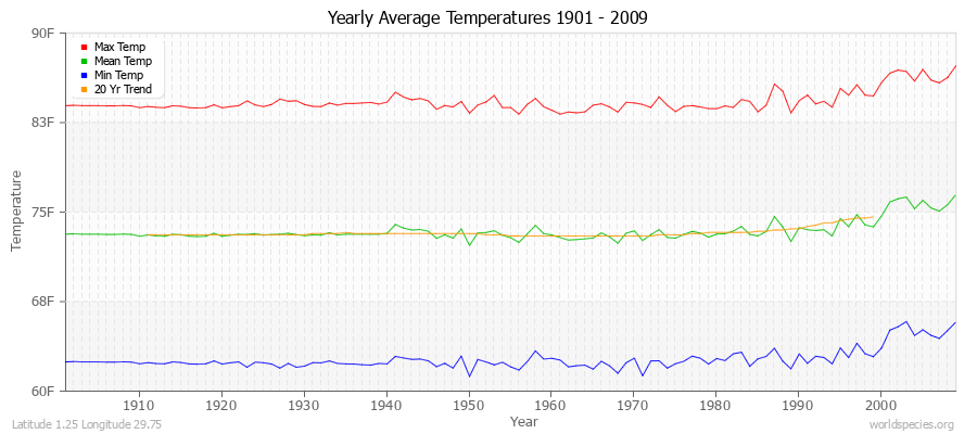Yearly Average Temperatures 2010 - 2009 (English) Latitude 1.25 Longitude 29.75