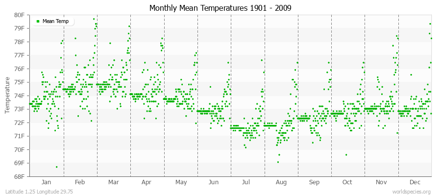 Monthly Mean Temperatures 1901 - 2009 (English) Latitude 1.25 Longitude 29.75