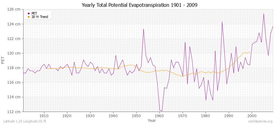 Yearly Total Potential Evapotranspiration 1901 - 2009 (Metric) Latitude 1.25 Longitude 29.75