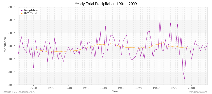 Yearly Total Precipitation 1901 - 2009 (English) Latitude 1.25 Longitude 29.75