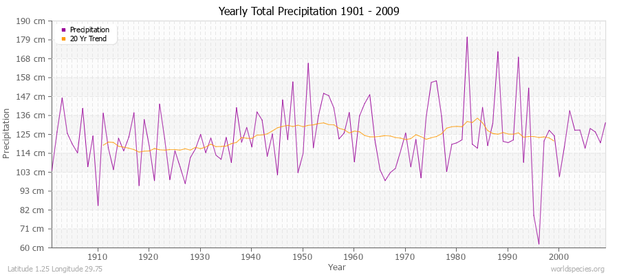 Yearly Total Precipitation 1901 - 2009 (Metric) Latitude 1.25 Longitude 29.75