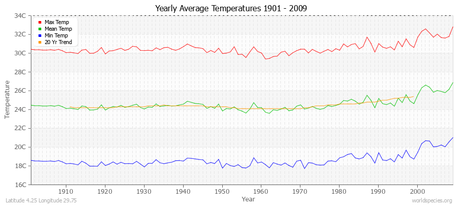 Yearly Average Temperatures 2010 - 2009 (Metric) Latitude 4.25 Longitude 29.75
