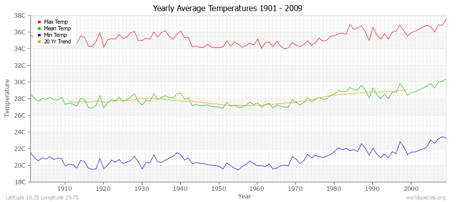 Yearly Average Temperatures 2010 - 2009 (Metric) Latitude 10.25 Longitude 29.75