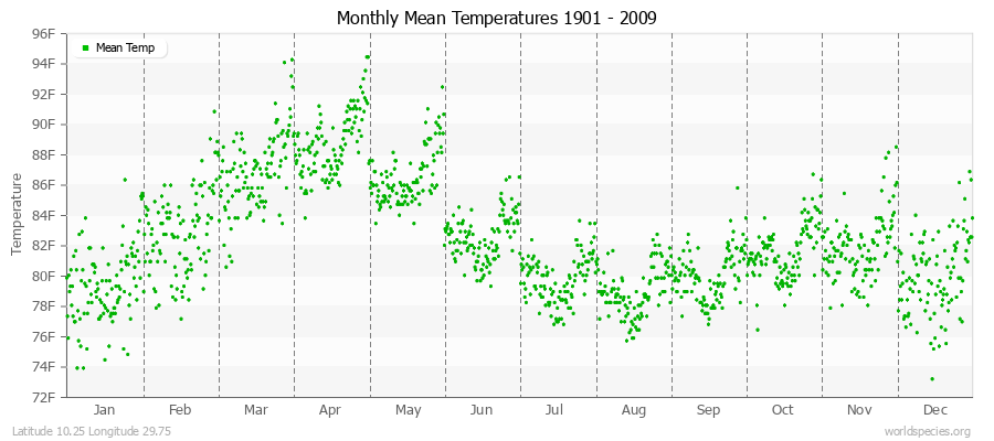 Monthly Mean Temperatures 1901 - 2009 (English) Latitude 10.25 Longitude 29.75